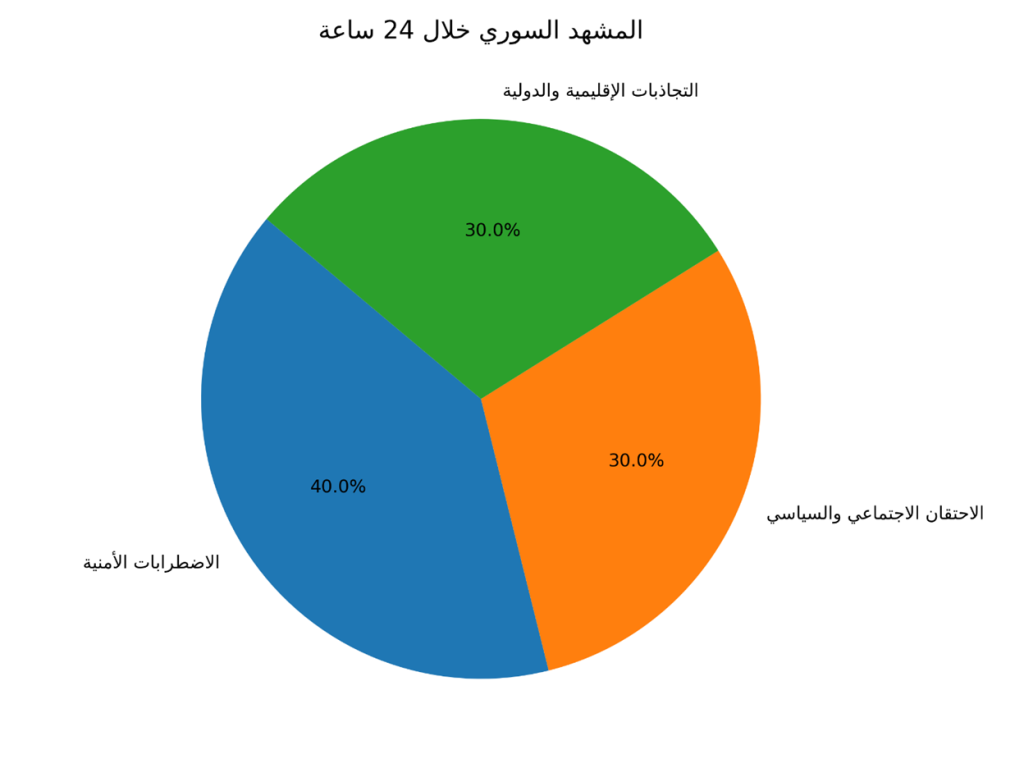 رسم بياني يوضح أبرز أحداث سوريا خلال 24 ساعة